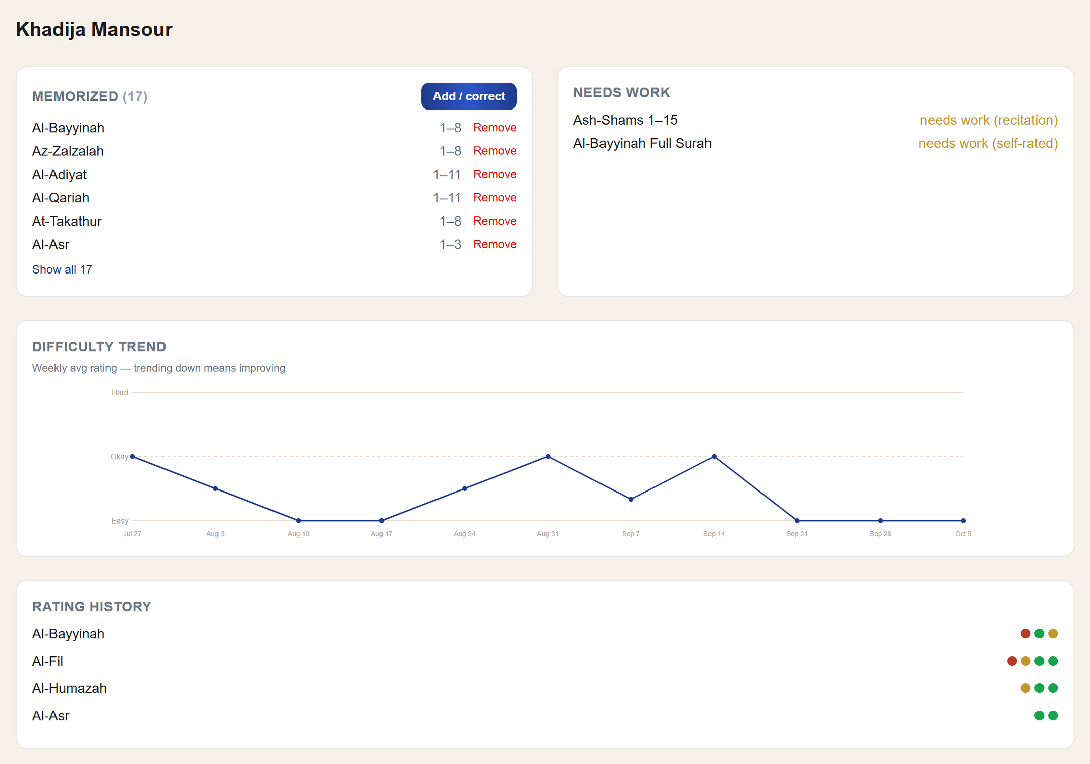 A student's detail page showing memorized portions, items needing work and a difficulty trend chart
