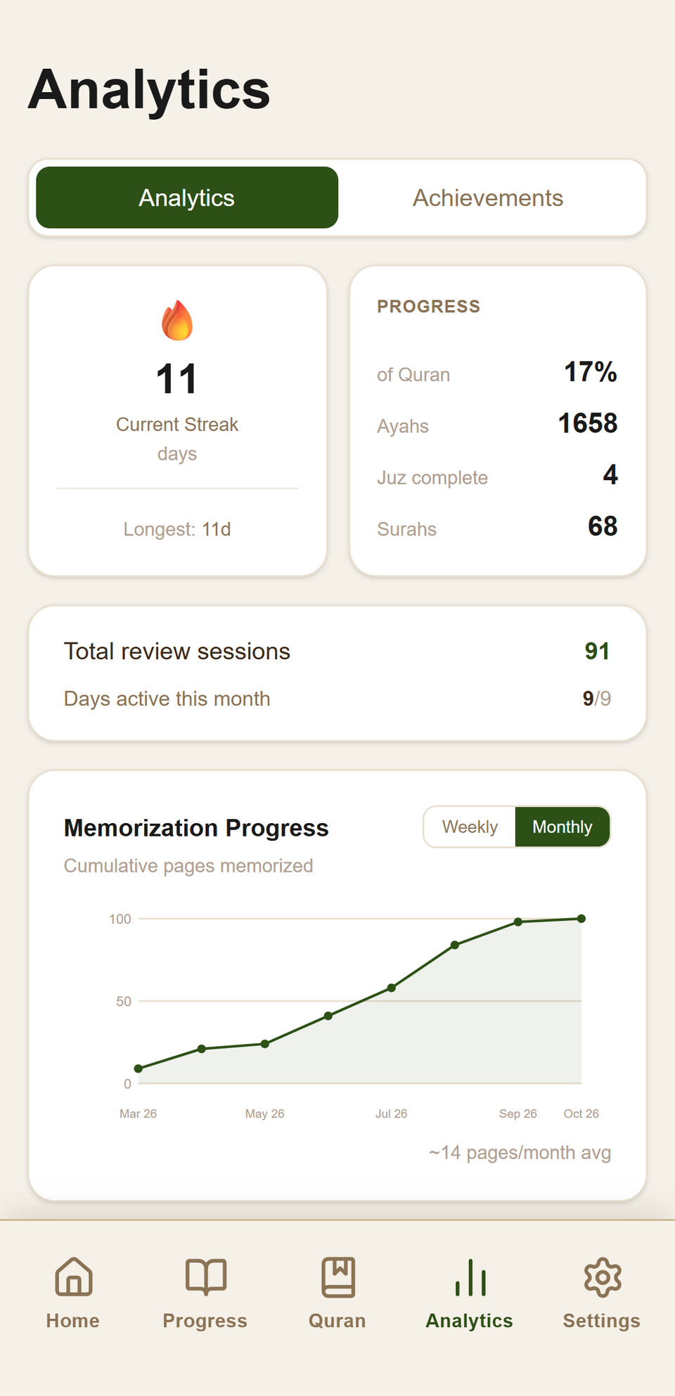 Analytics overview: current streak, percentage memorized, and cumulative pages over time