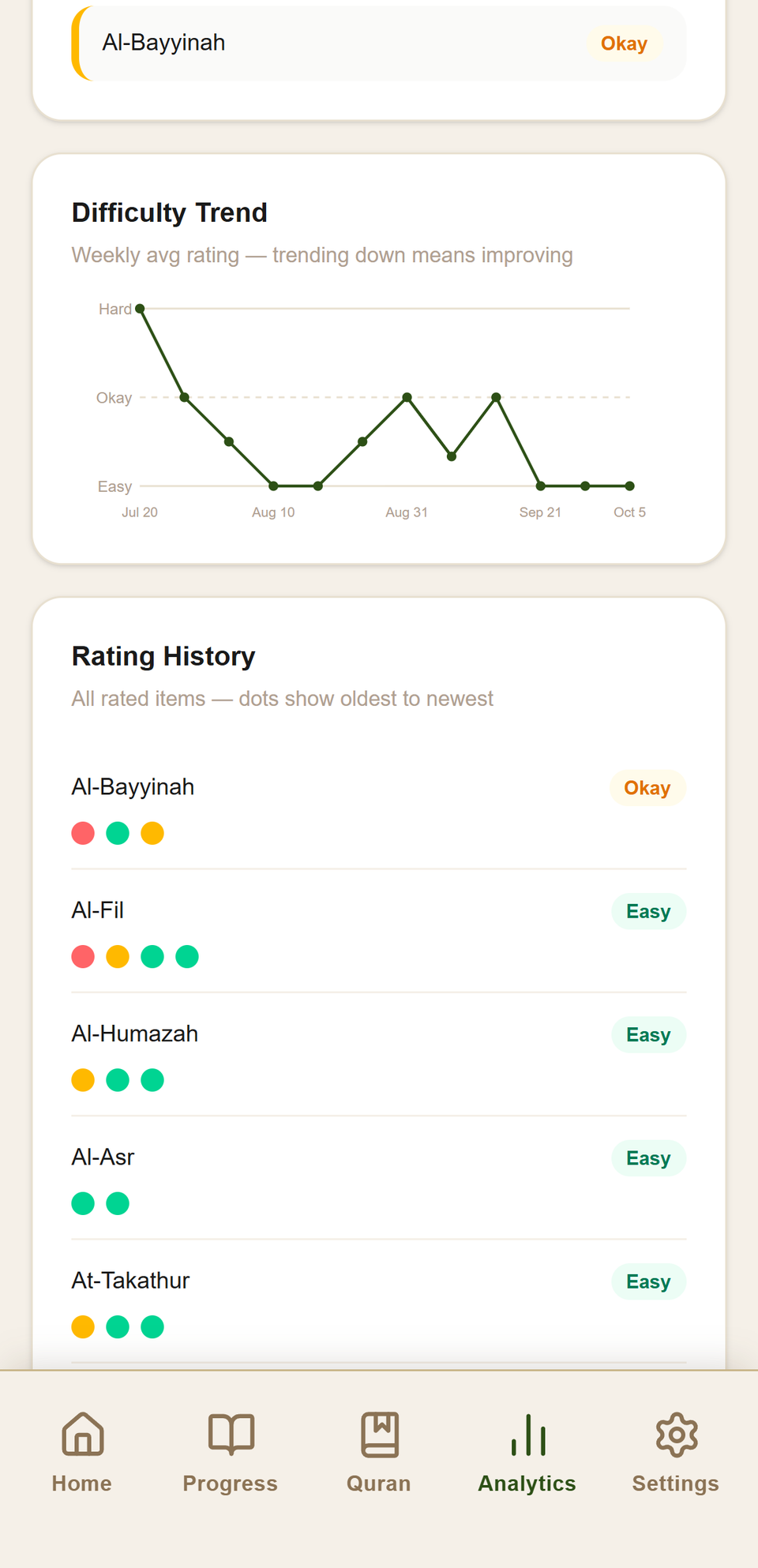 The student's difficulty trend chart and full rating history
