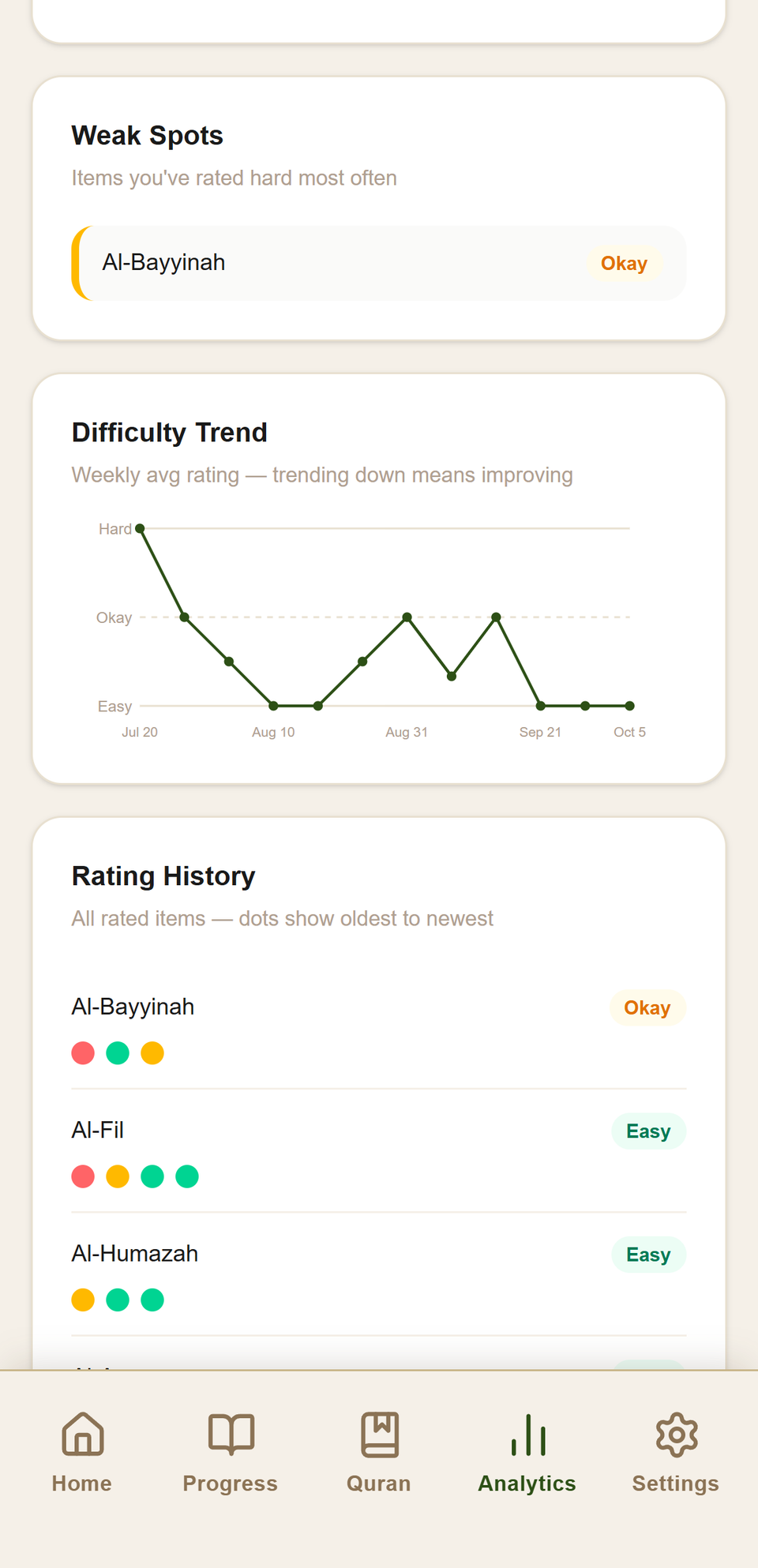 The student's analytics: weak spots and a weekly difficulty trend