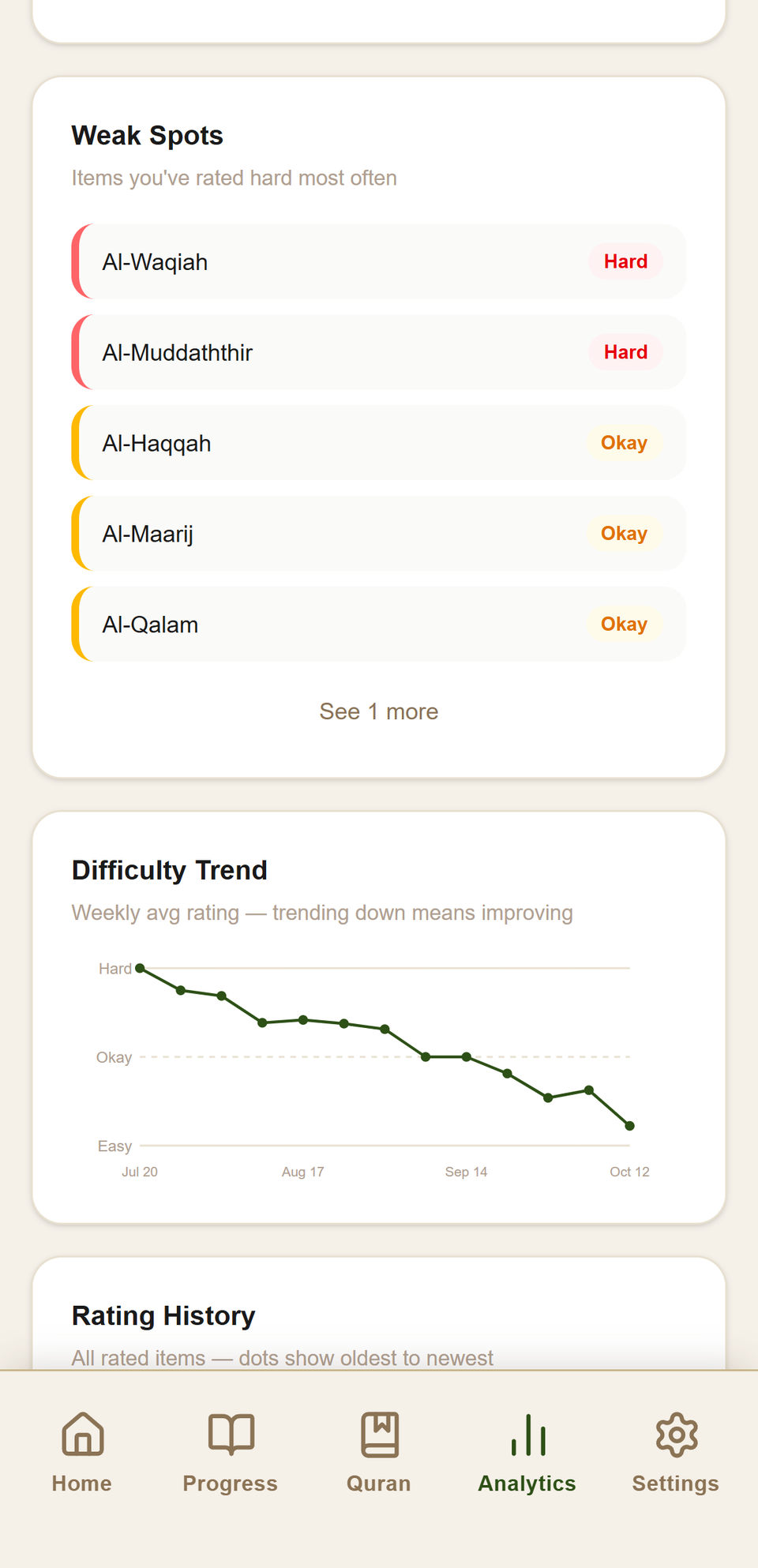 Weak Spots list of items rated hard most often, above a weekly difficulty trend chart